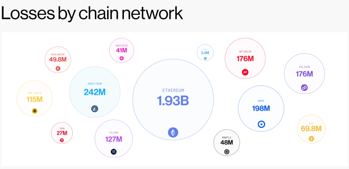 Crypto Hacks H1 2026: Ethereum and Solana Suffer Highest Losses as Total Crosses $1 Billion