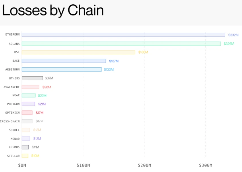 Most Blockchain losses by network in the H1 of 2026