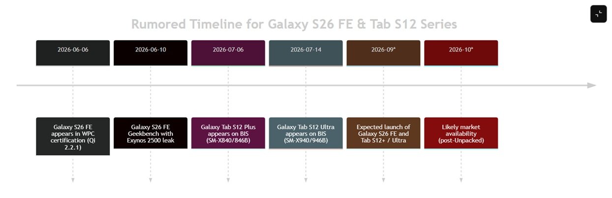 timeline -
Rumored Timeline for Galaxy S26 FE & Tab S12 Series
2026-06-06 : Galaxy S26 FE appears in WPC certification (Qi 2.2.1)
2026-06-10 : Galaxy S26 FE Geekbench with Exynos 2500 leak
2026-07-06 : Galaxy Tab S12 Plus appears on BIS (SM-X840/846B)
2026-07-14 : Galaxy Tab S12 Ultra appears on BIS (SM-X940/946B)
2026-09* : Expected launch of Galaxy S26 FE and Tab S12+ / Ultra
2026-10* : Likely market availability (post-Unpacked)
