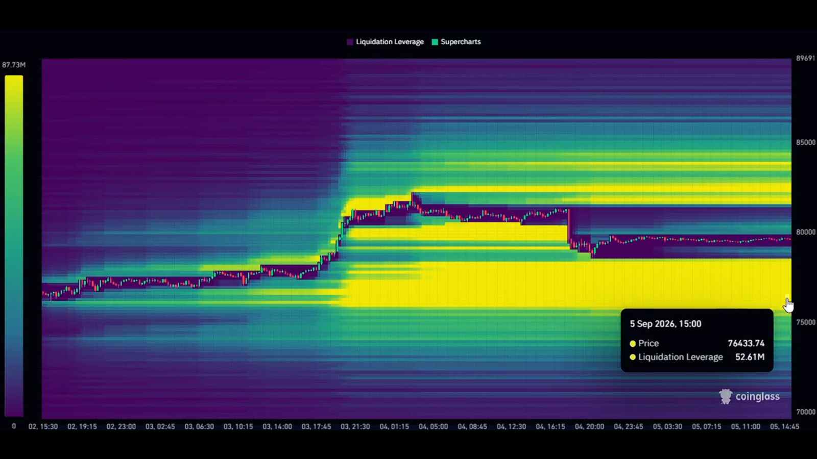 Bitcoin liquidation chart