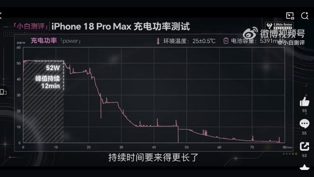 An Apple iPhone 18 Pro Max lying flat on a test bench connected to a digital power meter showing 52W charging speed.