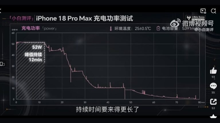 An Apple iPhone 18 Pro Max lying flat on a test bench connected to a digital power meter showing 52W charging speed.