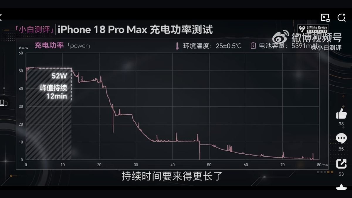 An Apple iPhone 18 Pro Max lying flat on a test bench connected to a digital power meter showing 52W charging speed.