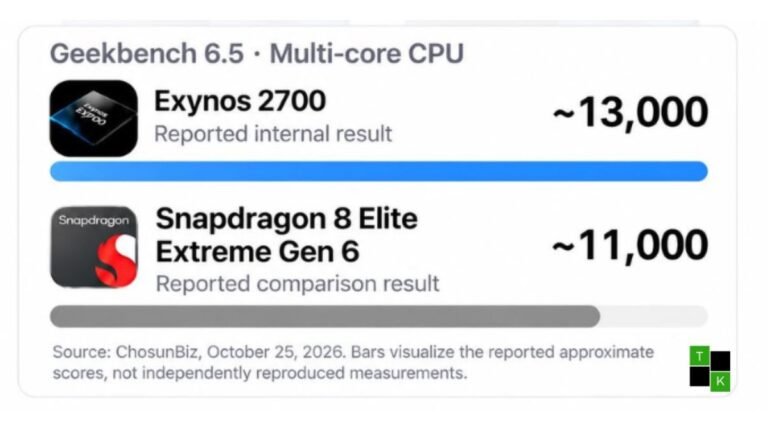 Infographic card comparing Samsung Exynos 2700 scoring 13,000 on Geekbench 6.5 against Snapdragon 8 Elite Extreme Gen 6 scoring 11,000.